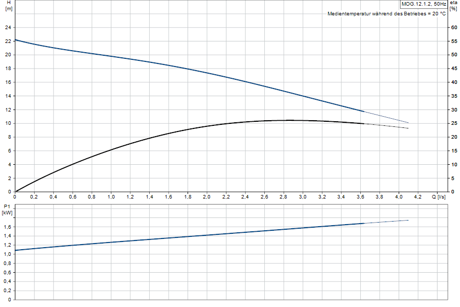 https://raleo.de:443/files/img/11ef9d6e8b70dfc28d46d30dc7c170ee/original_size/Grundfos_MOG.12.1.2_5710626081264_curve_97901126.png