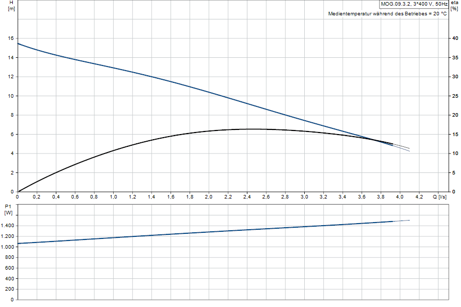 https://raleo.de:443/files/img/11ef9d6e91a2ee2f8d46d30dc7c170ee/original_size/Grundfos_MOG.09.3.2_5710626081257_curve_97901125.png