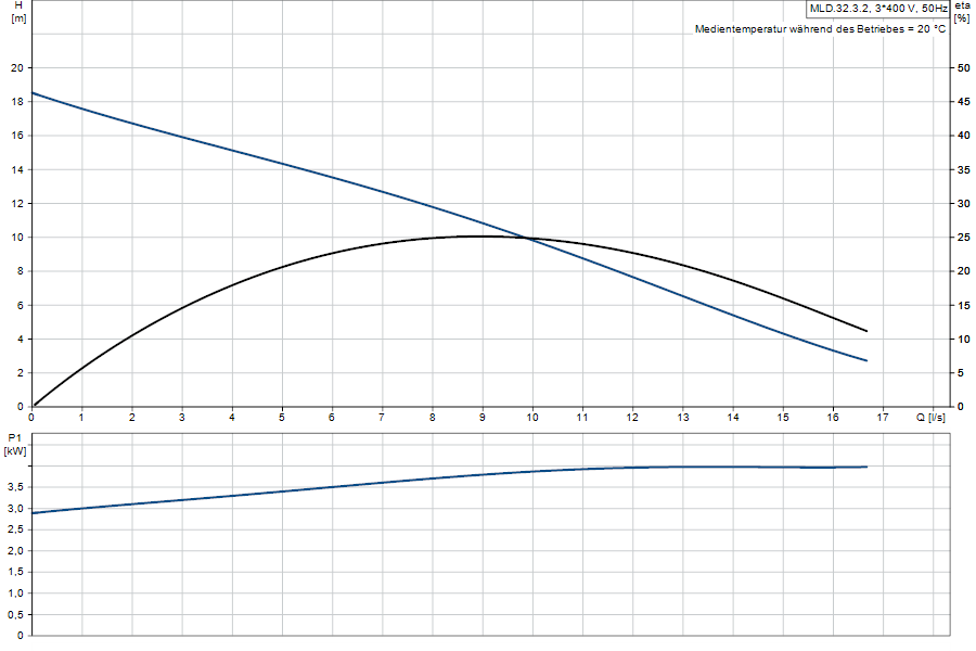 https://raleo.de:443/files/img/11ef9d6ea666ea478d46d30dc7c170ee/original_size/Grundfos_MLD.32.3.2_5710626081127_curve_97901112.png