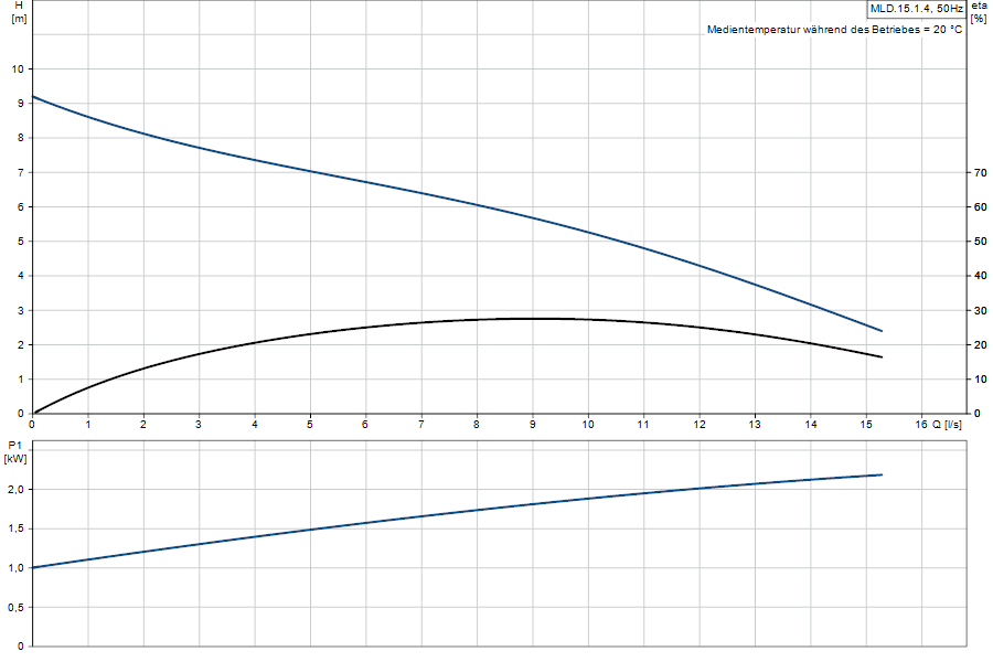 https://raleo.de:443/files/img/11ef9d6ebb9239d98d46d30dc7c170ee/original_size/Grundfos_MLD.15.1.4_5710626081066_curve_97901106.png