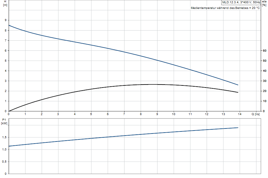 https://raleo.de:443/files/img/11ef9d6ec23f002e8d46d30dc7c170ee/original_size/Grundfos_MLD.12.3.4_5710626081059_curve_97901105.png