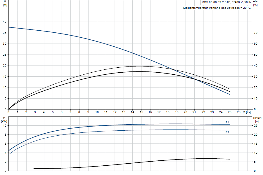 https://raleo.de:443/files/img/11ef9d6eccdcabd38d46d30dc7c170ee/original_size/Grundfos_MDV.80.80.92.2.51D450.SE_5700838426199_curve_96746285.png
