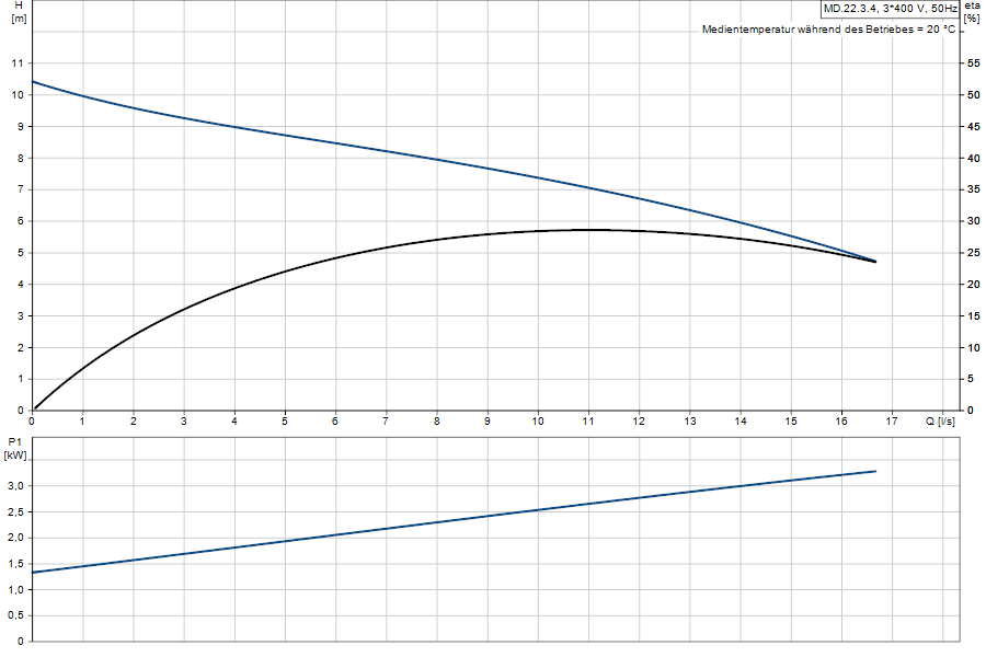 https://raleo.de:443/files/img/11ef9d6f75abd8118d46d30dc7c170ee/original_size/Grundfos_MD.22.3.4_5710626080885_curve_97901088.png