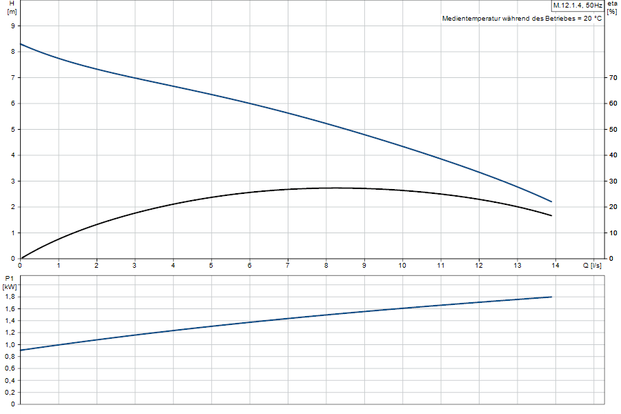 https://raleo.de:443/files/img/11ef9d6fe12f8ed38d46d30dc7c170ee/original_size/Grundfos_M.12.1.4_5710626080649_curve_97901064.png
