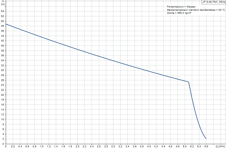 https://raleo.de:443/files/img/11ef9d70374ea58e8d46d30dc7c170ee/original_size/Grundfos_JP5-48PM1_5713830350249_curve_99515138.png